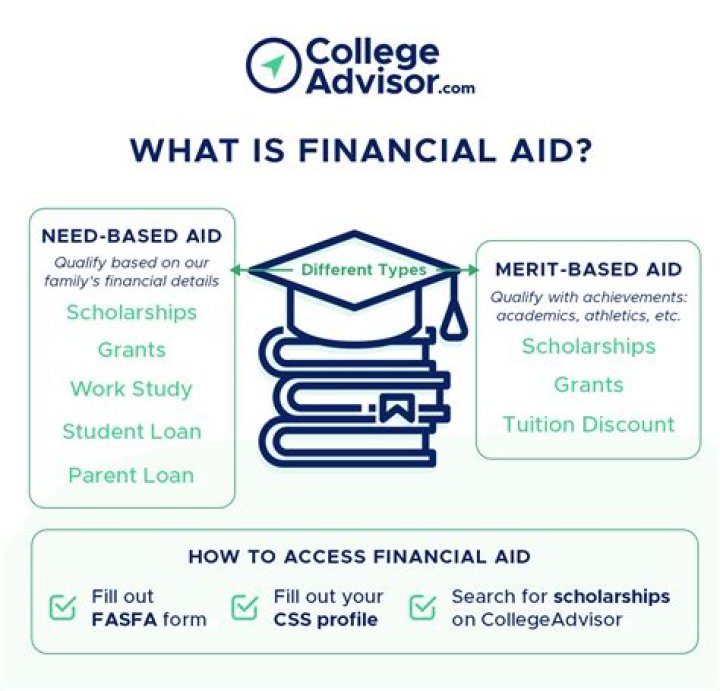 What Does offered financial aid mean?