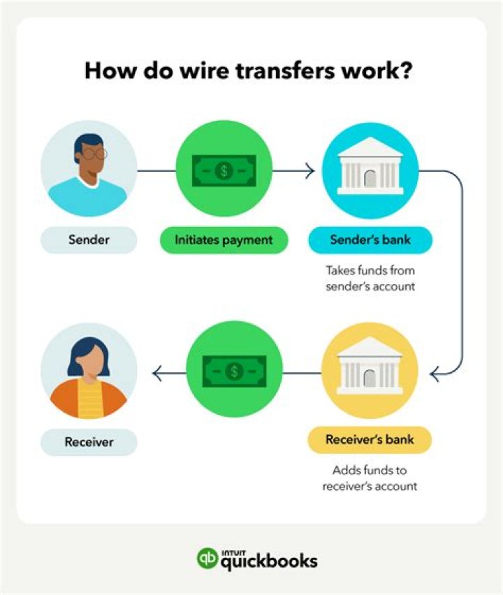 What information does a bank need for a wire transfer?