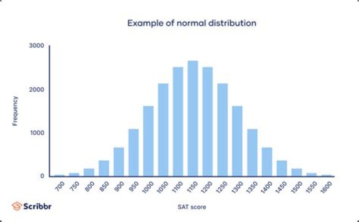 What is a normal retirement distribution?