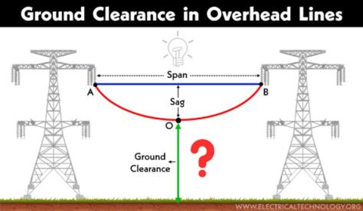 What is a safe ground clearance?