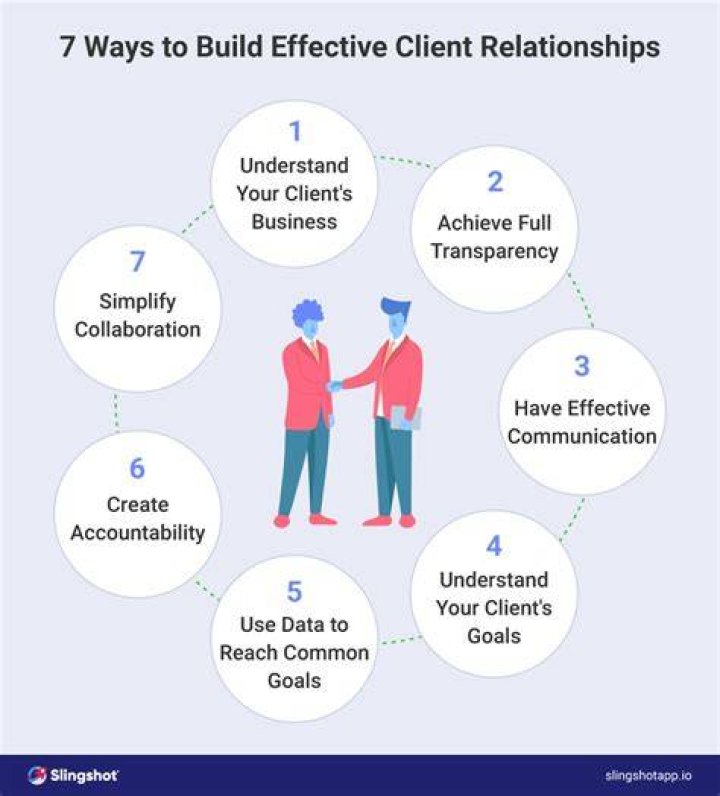 What is building relationship with customers?