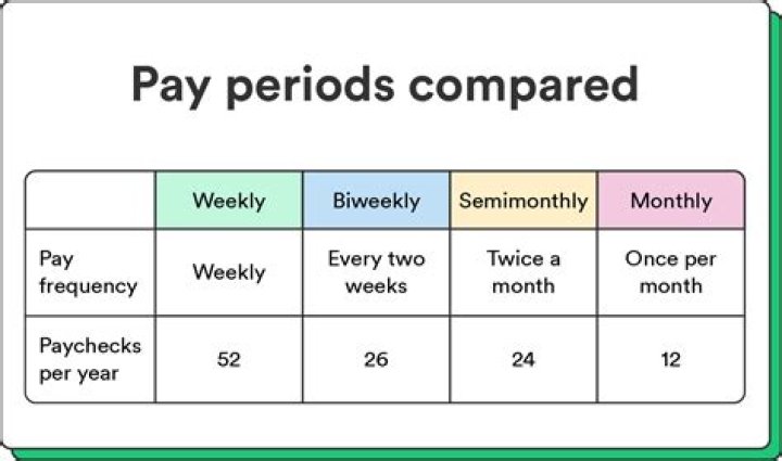 What is pay period begin date?