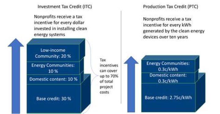 What is the current ITC for solar?