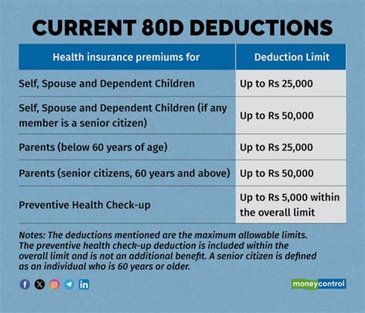 What is the deduction available u/s 80D?