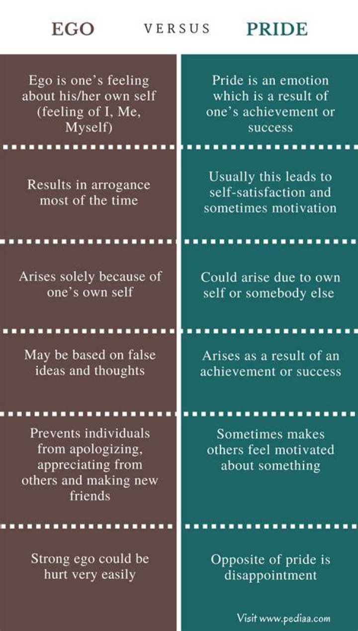 What is the difference between ego and pride?