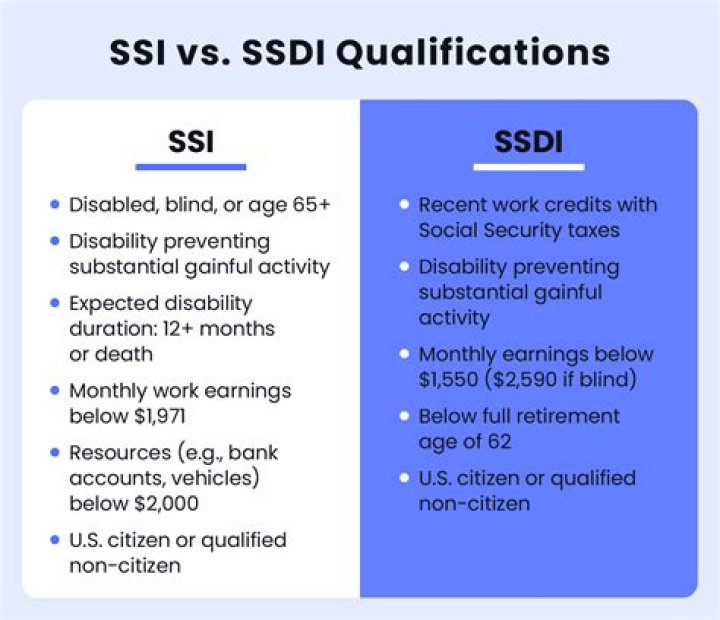 What is the maximum for SSI disability?