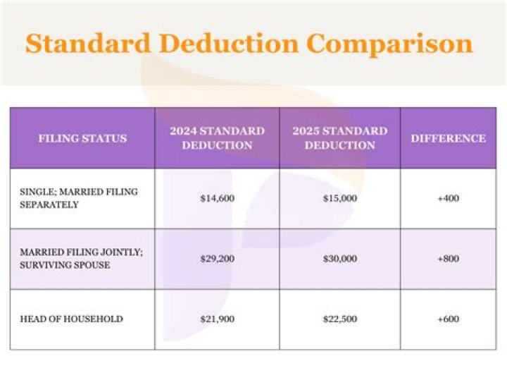 What is the standard deduction for a dependent student?