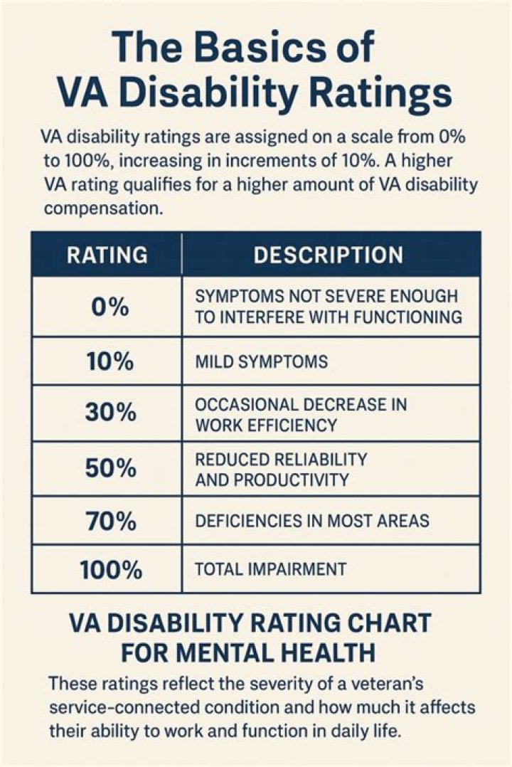 What is VA total disability?