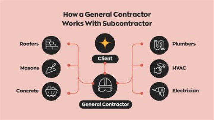 What rights do sub contractors have?