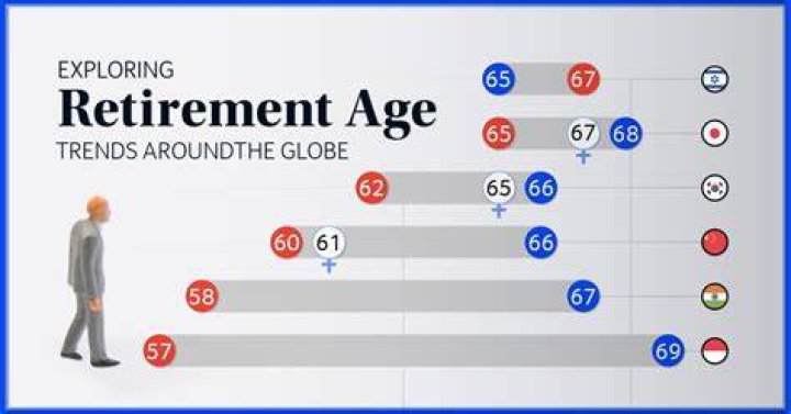 When did full retirement age change from 65?