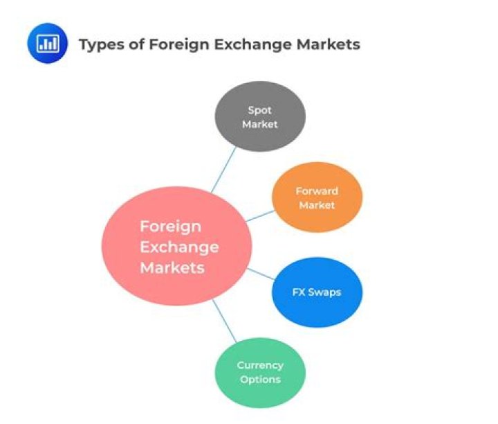 When did the foreign exchange market start?