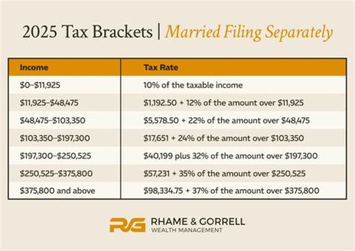 When do married couples need to file separate tax returns?