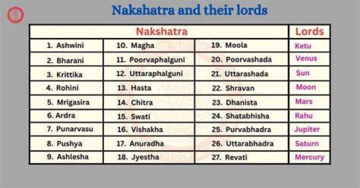 Which nakshatra is compatible with Jyeshta?