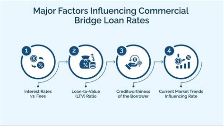 Would a bridge loan have interest charged?